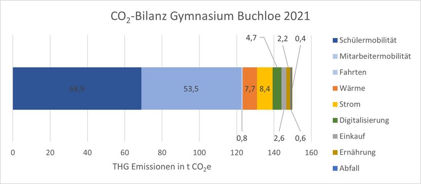 CO2-Bilanz 2021
